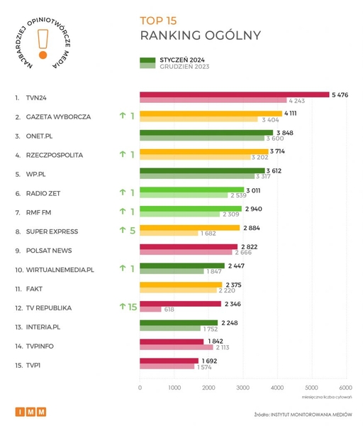 Ranking