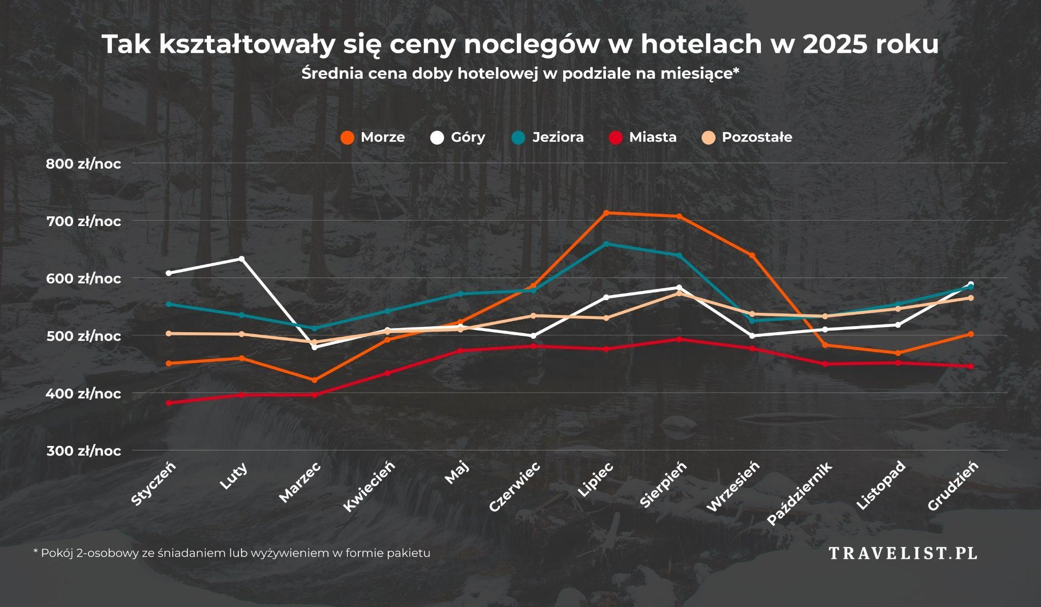 Ceny noclegów w hotelach w 2025 roku