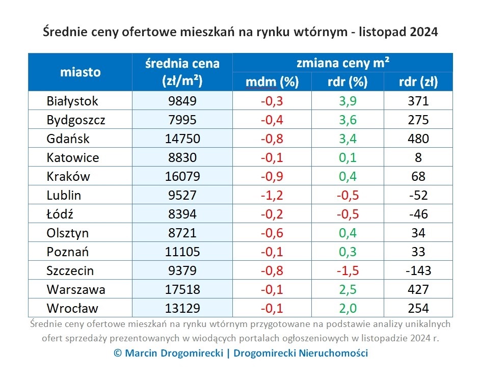 ceny_nieruchomosci_rynek_wtorny_listopad_2024_02