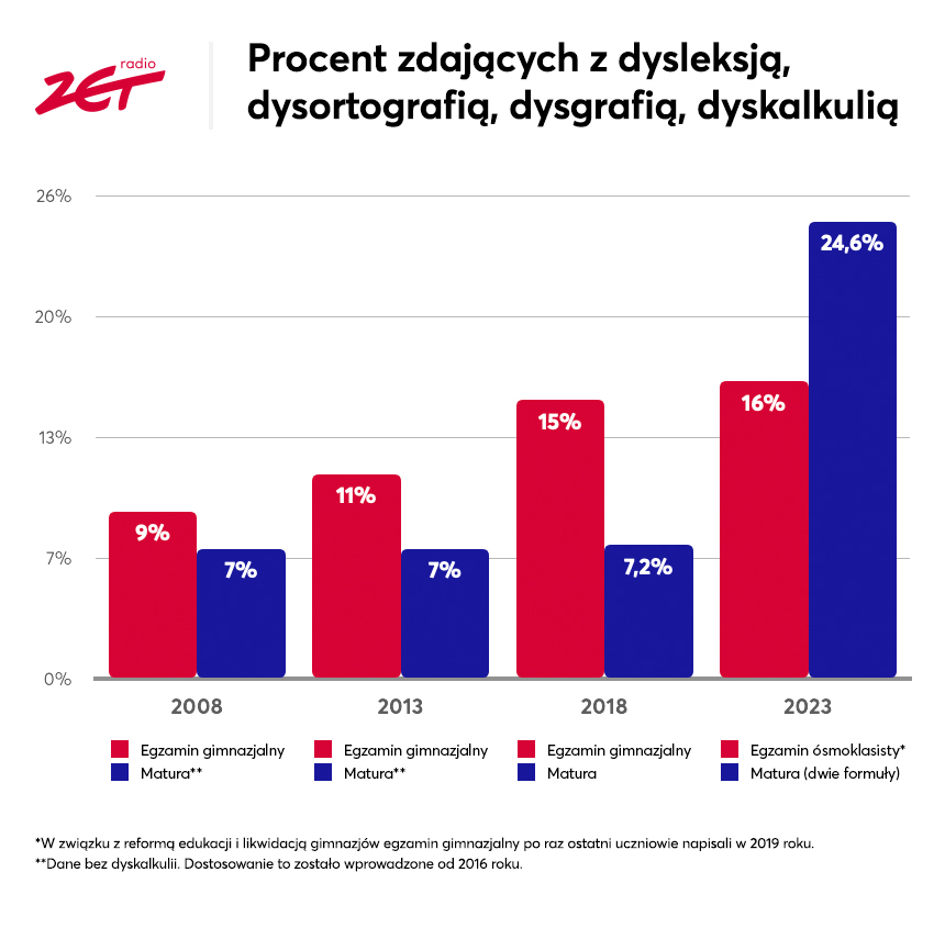 Dane CKE o maturzystach i ósmoklasistach