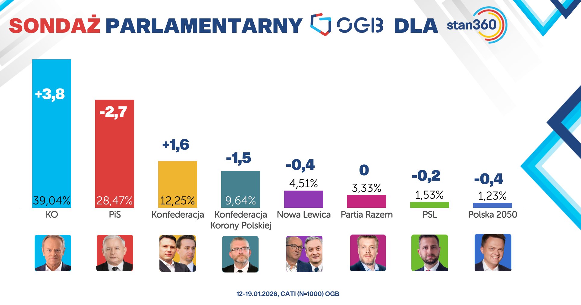 Sondaż