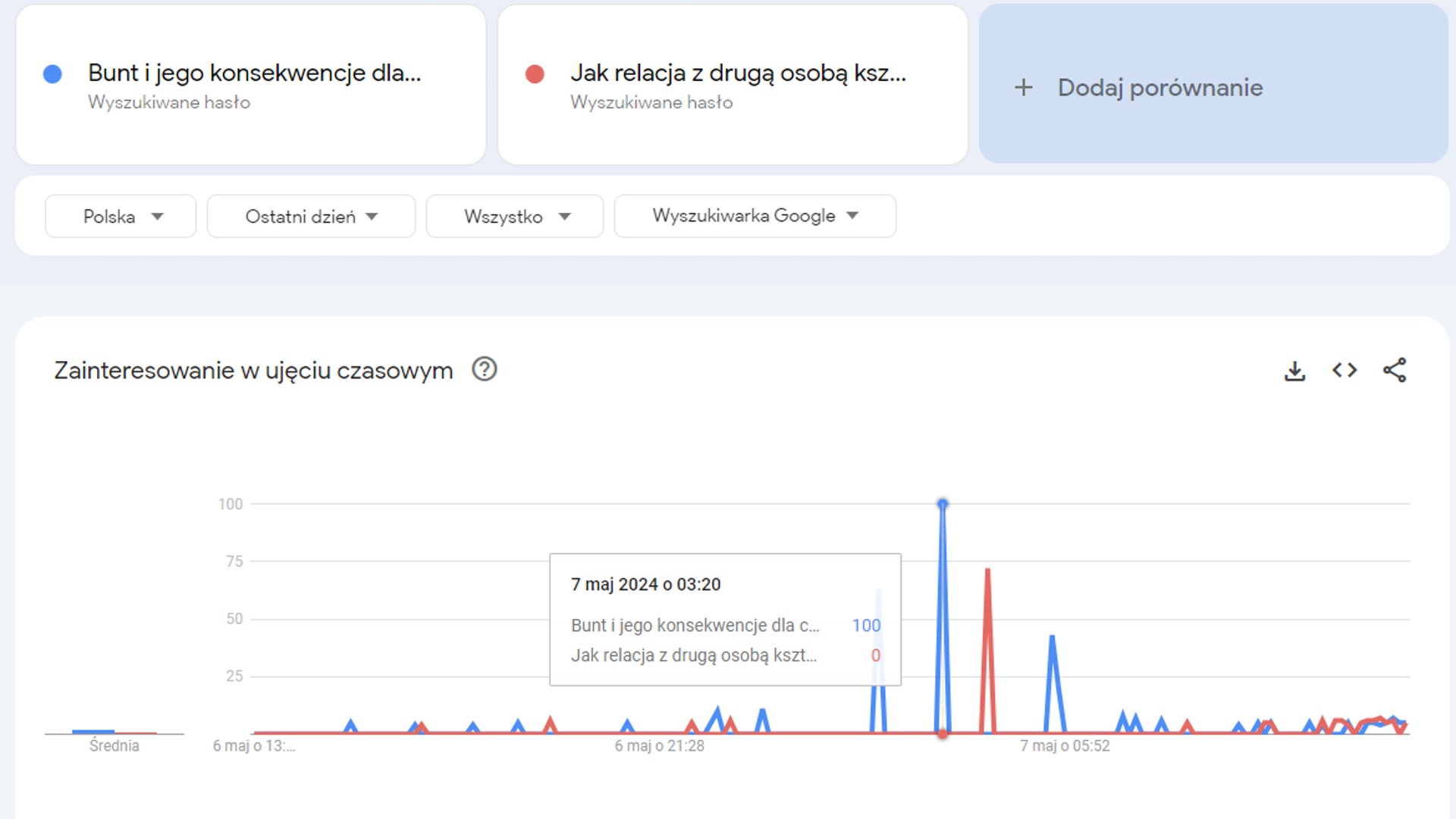 Google Trends. Dane wyszukiwania haseł maturalnych