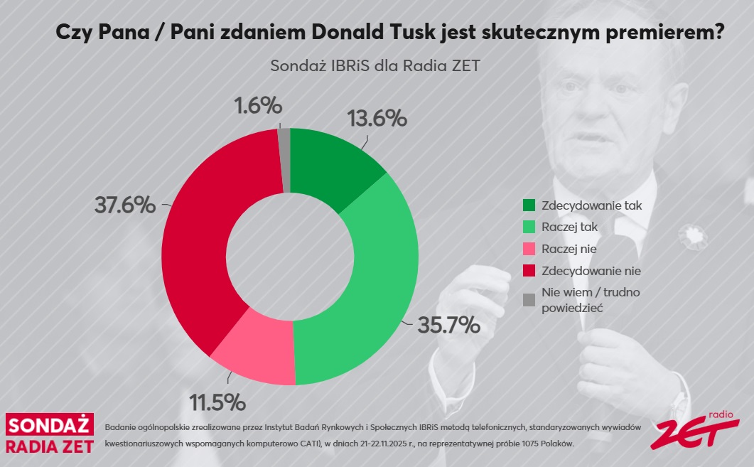 IBRiS_ZET_skuteczny_Tusk