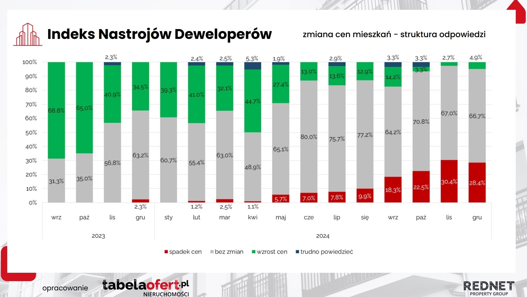 indeks_nastrojow_deweloperow_grudzien_2024_03