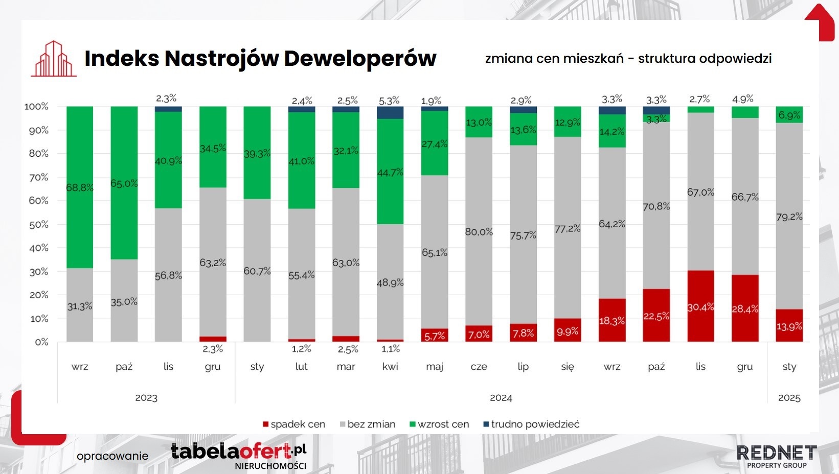 indeks_nastrojow_deweloperow_styczen_2025_02