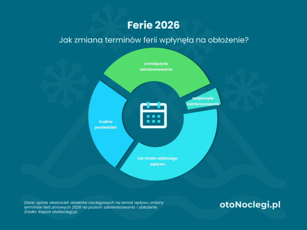 Jak zmiana terminów ferii wpłynęła na obłożenie