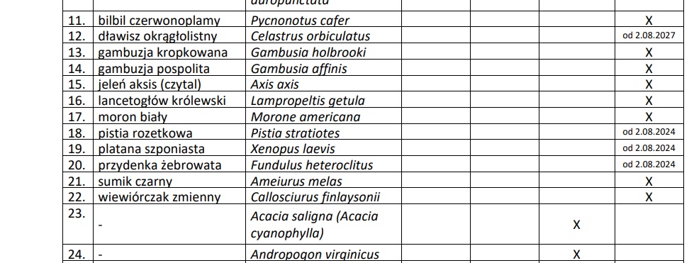 fragment listy inwazyjnych gatunków obcych stwarzających zagrożenie stan na 08.2022
