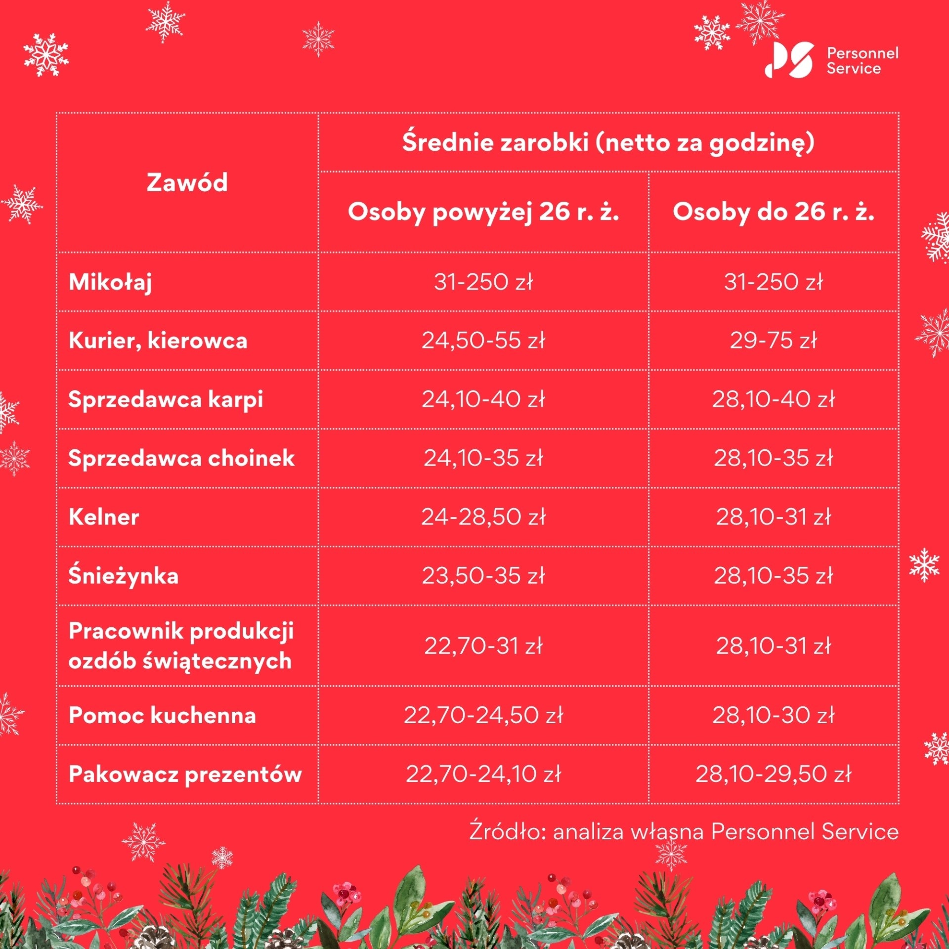 mikolaj_zarobki_2024_02