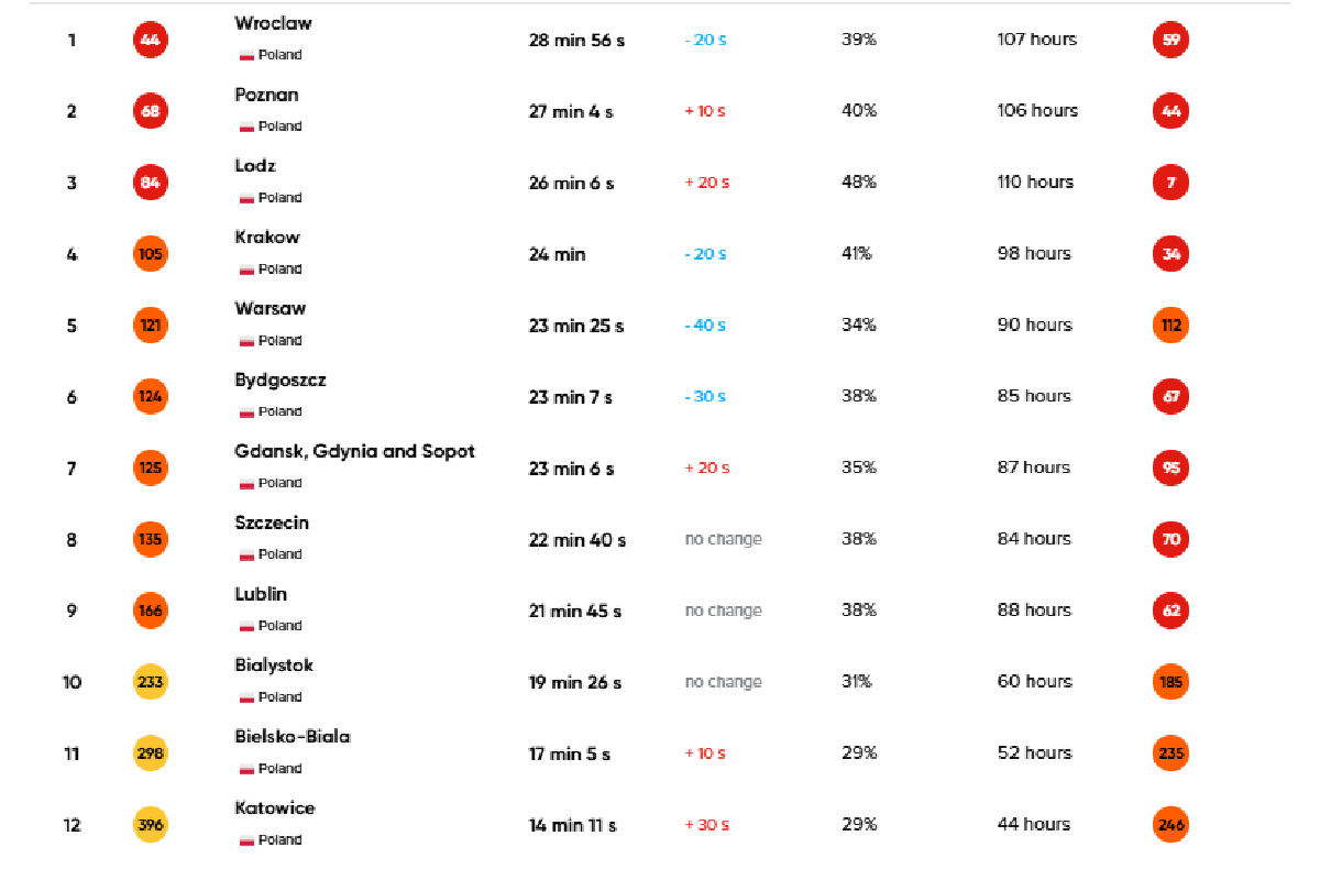 Najbardziej zatłoczone miasta w Polsce