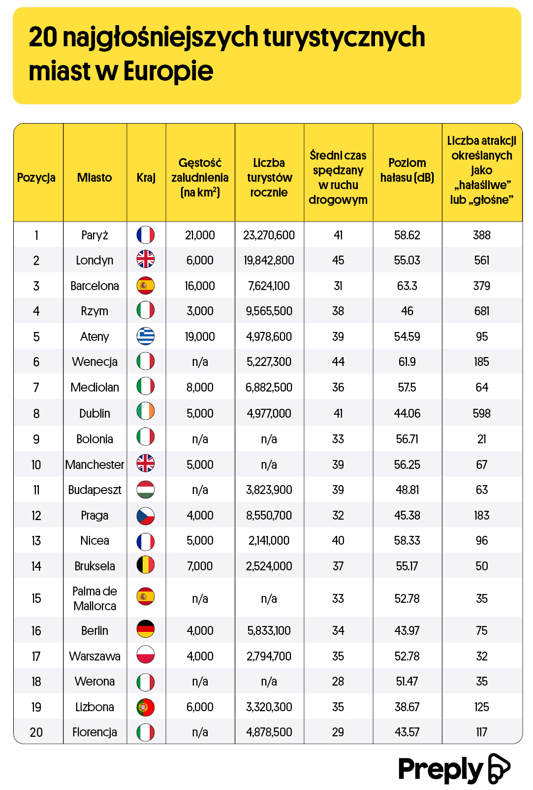 Najgłośniejsze miasta w Europie