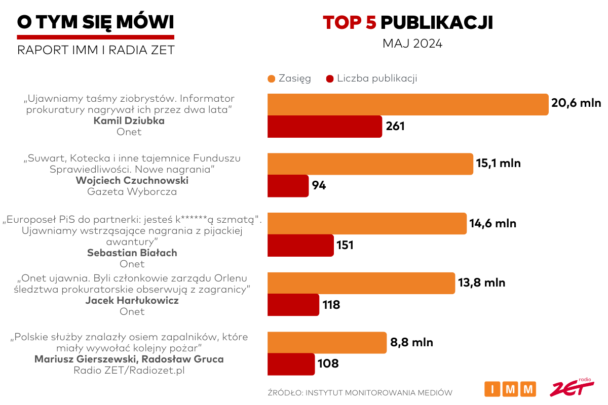 O-tym-sie-mowi-top-5-maj-2024