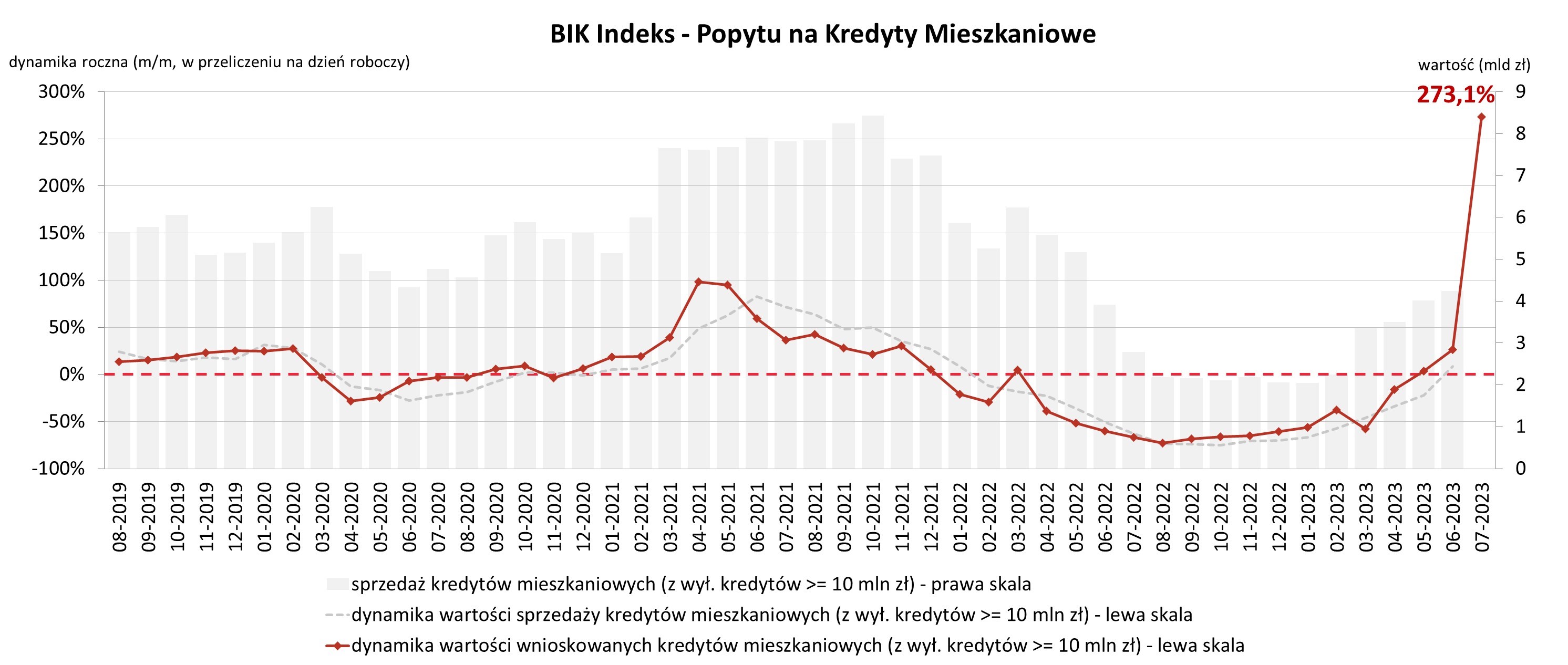 Popyt na kredyty