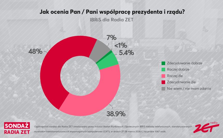 prezydent_rzad_IBRiS_ZET