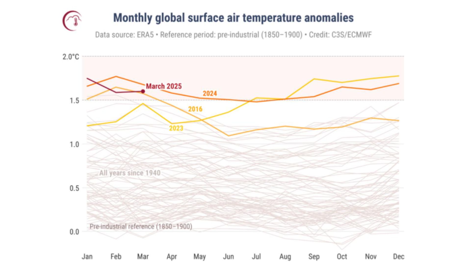 Miesięczne anomalie globalnej temperatury powietrza przy powierzchni Ziemi (°C) od stycznia 1940 do marca 2025