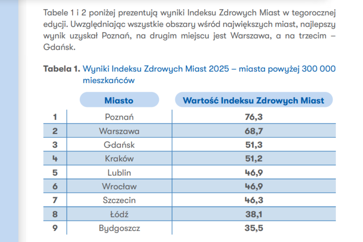 Indeks Zdrowych Miast 2025
