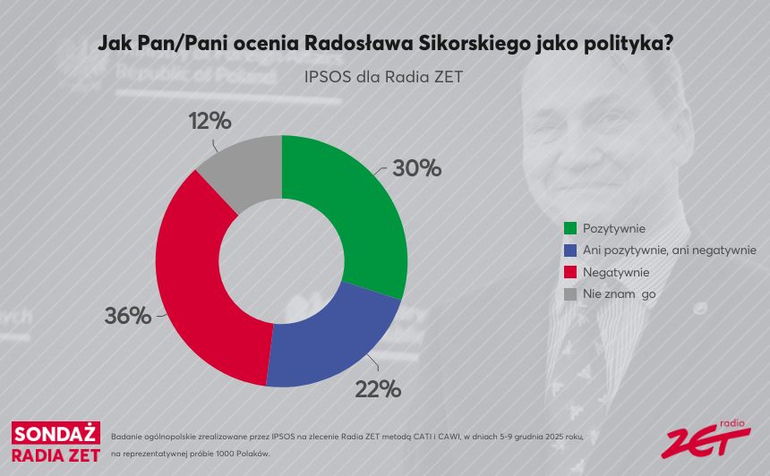 Radosław Sikorski ws. sondażu IPSPS