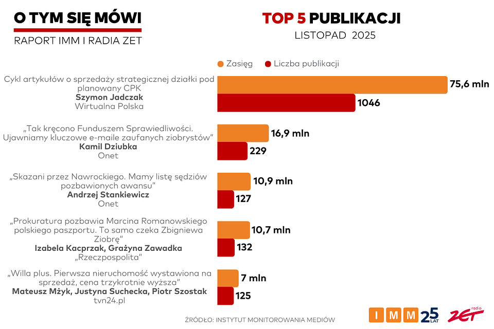 Raport „O tym się mówi”