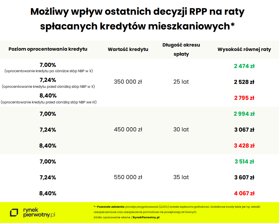 Raty kredytów w dół