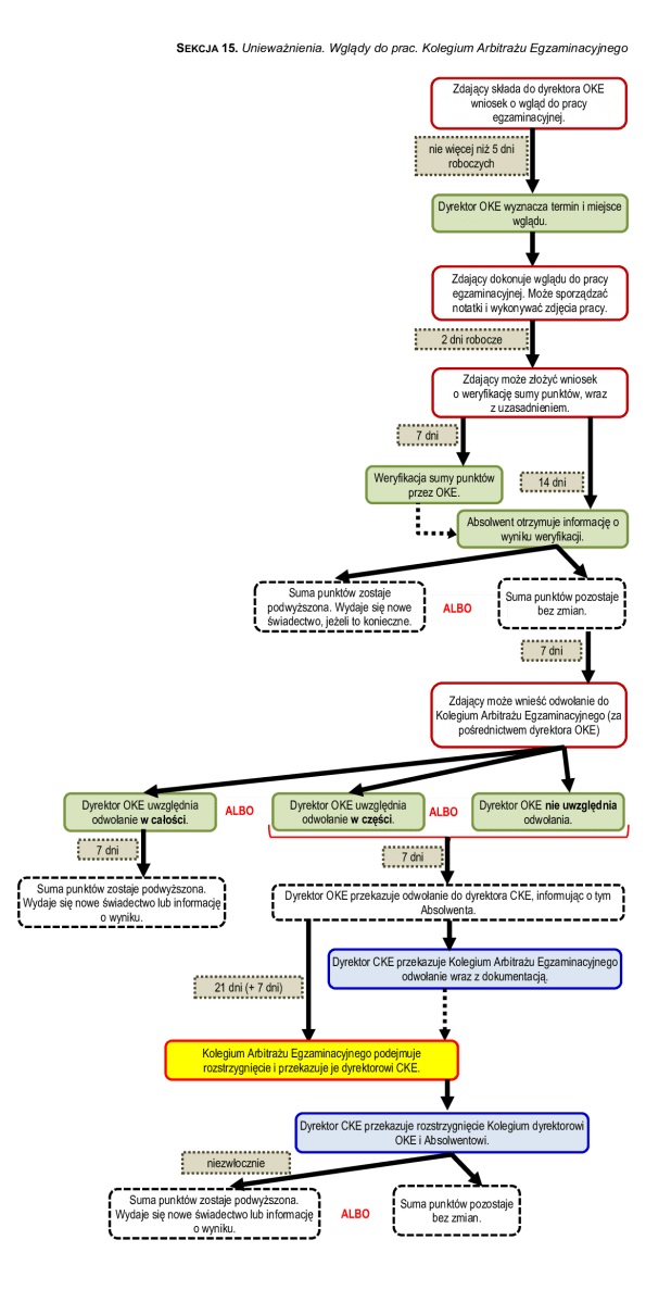 Schemat-procedury-odwolania-od-wyniku-matury