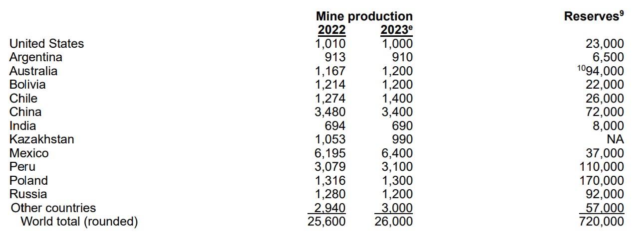 Mineral Commodity Summaries 2024