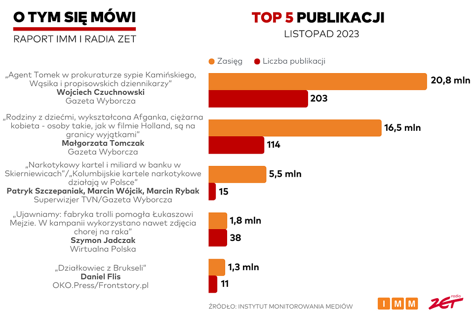 Top 5 publikacji - listopad 2023
