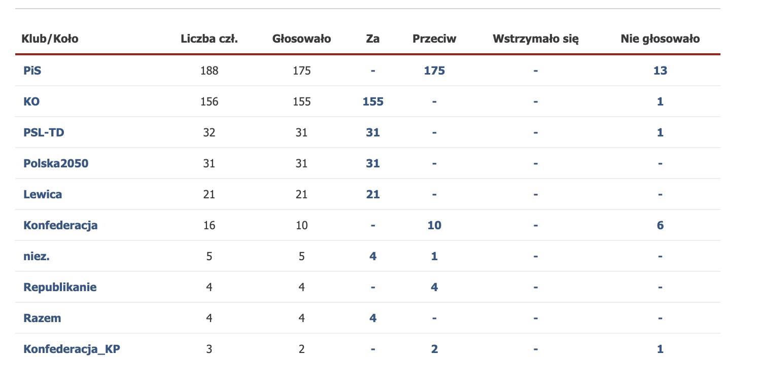 Wyniki głosowania posłów ws. odrzucenia weta prezydenta dotyczącego "ustawy łańcuchowej"/ Sejm