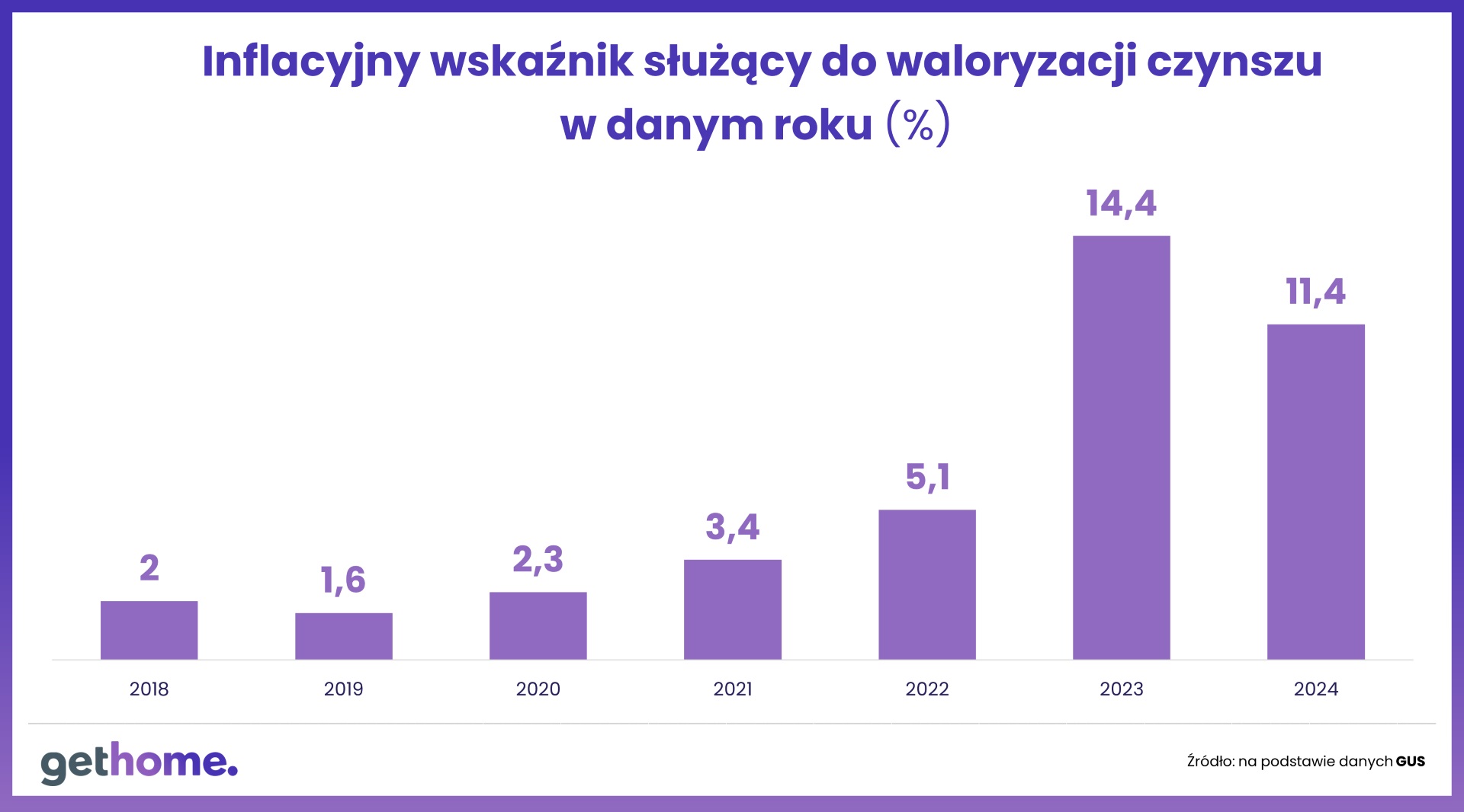 walorzyacja_czynszow_2024_03