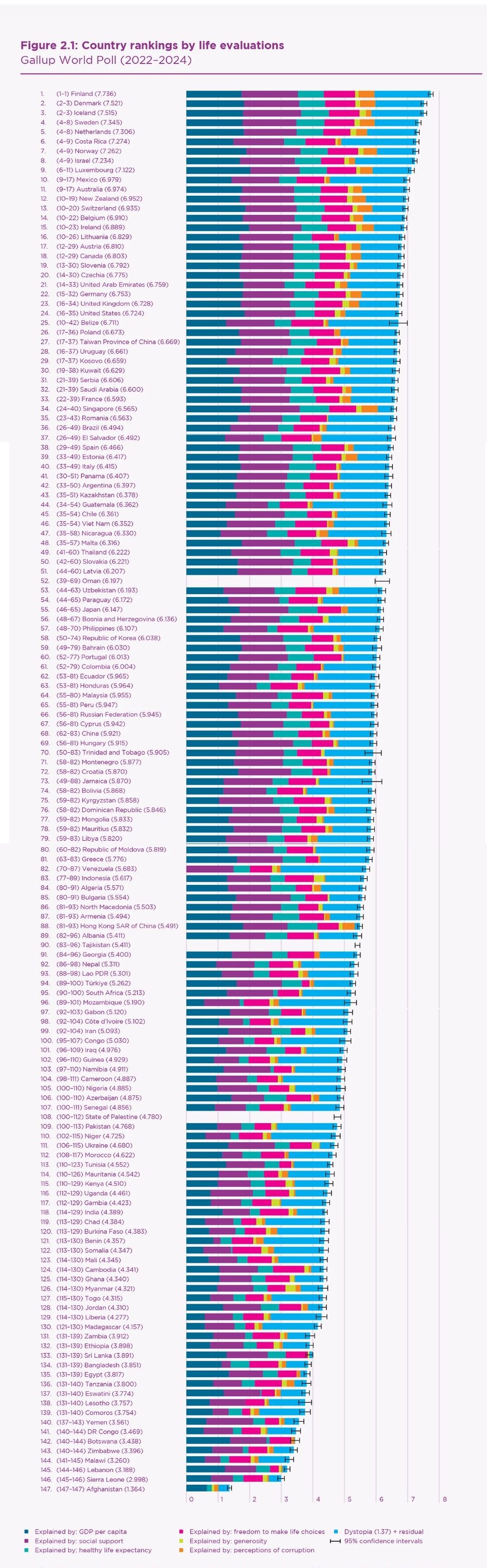 World Happiness Report