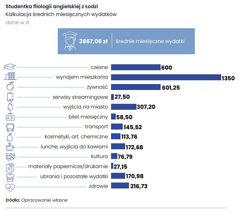 Wydatki studenta