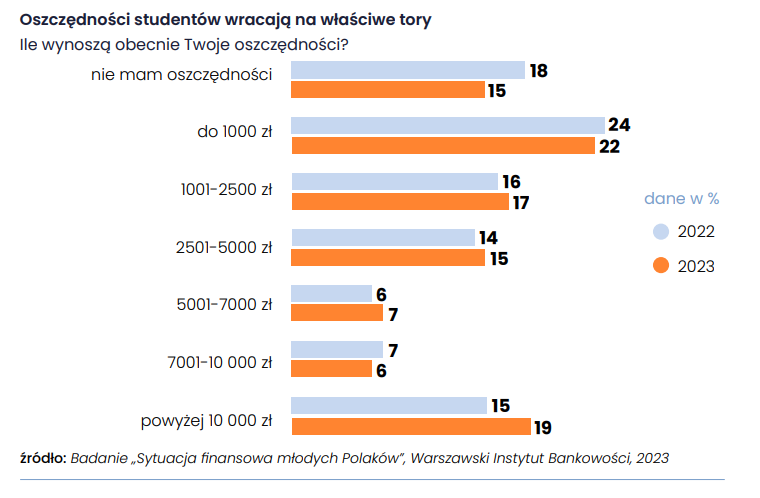 Wydatki studenta
