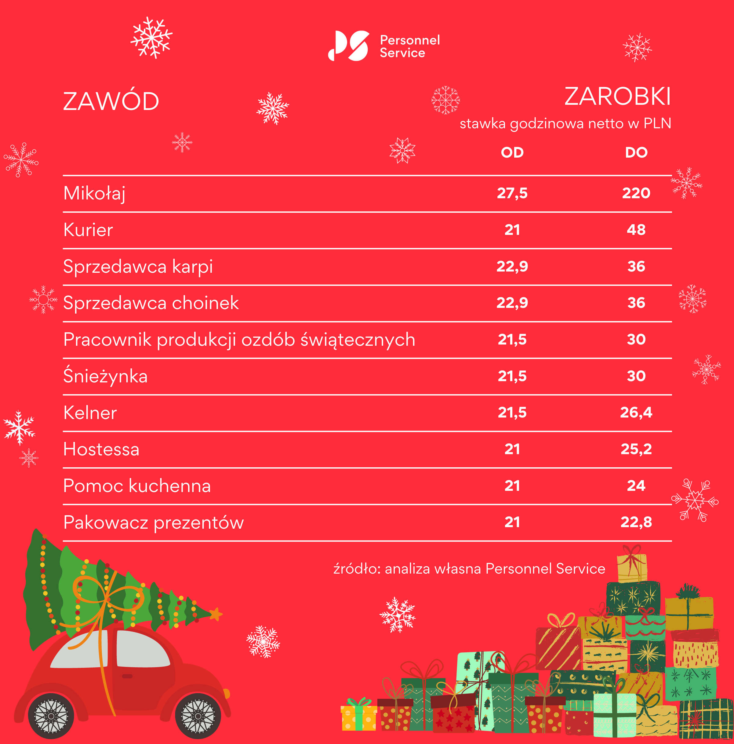 Zarobki w sezonie świątecznym