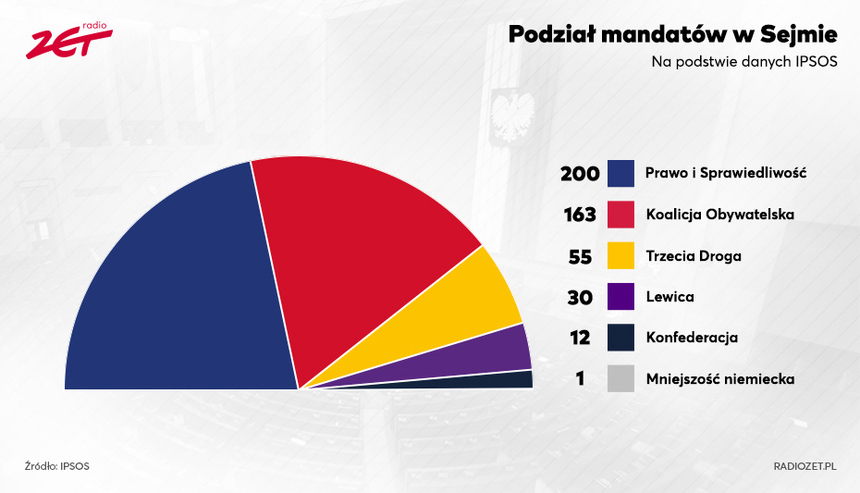 Wyniki wyborów 2023, exit poll. Kto wygrał wybory? Podział mandatów [GRAFIKA] | Wiadomości Radio ZET