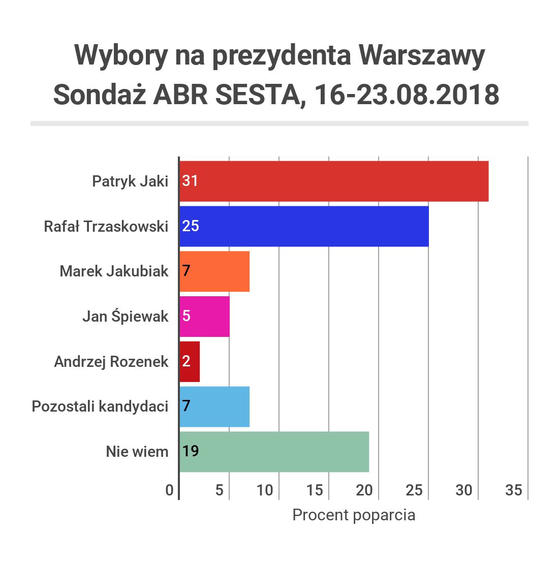 Wybory 2018 Sondaz Jaki Wygrywa Z Trzaskowskim W Warszawie Wiadomosci