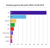 Sondaż CBOS, 16-23.08