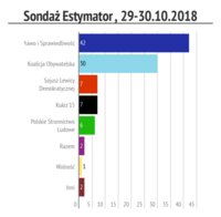 Sondaż Estymator, 29-30.10.2018