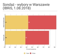 Sondaż IBRiS, 1.08