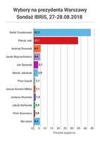 Sondaż IBRiS, 27-28.08