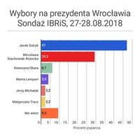 Sondaż IBRiS, 27-28.08