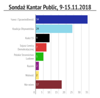Sondaż Kantar, 9-15.11.2018