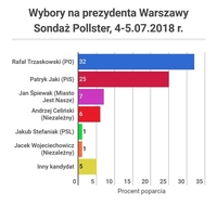 Sondaż Pollster 4-5.07.2018