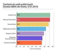 Sondaż zaufania, IBRiS, 9.07.2018