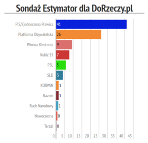 sondaz