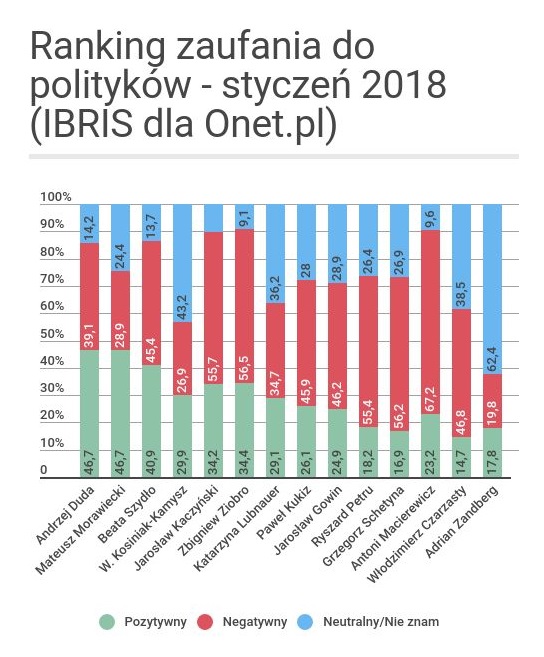 zaufanie-do-politykow