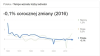 Przyrost nautralny w Polsce