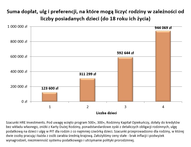 wysokość korzyści według liczby dzieci