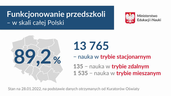 Funkcjonowanie przedszkoli 28 stycznia 2022 roku