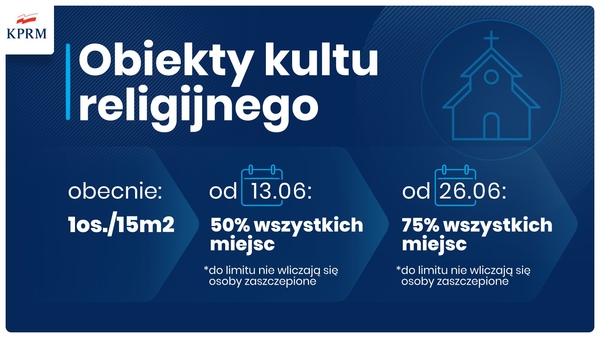 Harmonogram luzowania obostrzeń w kościołach