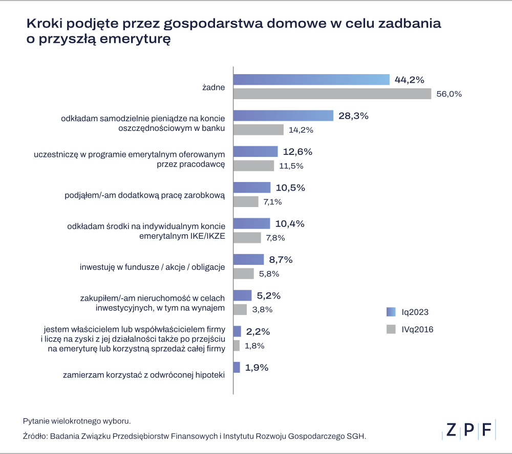 Jak oszczędzają Polacy