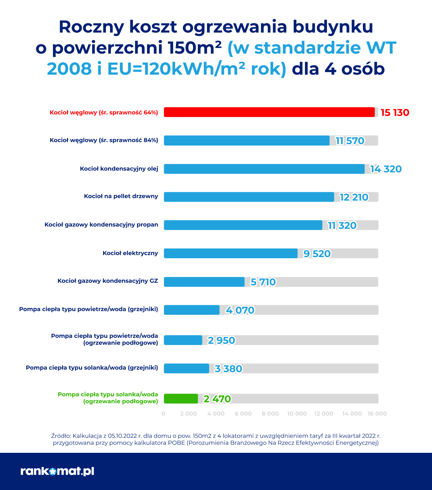 Koszty ogrzewania