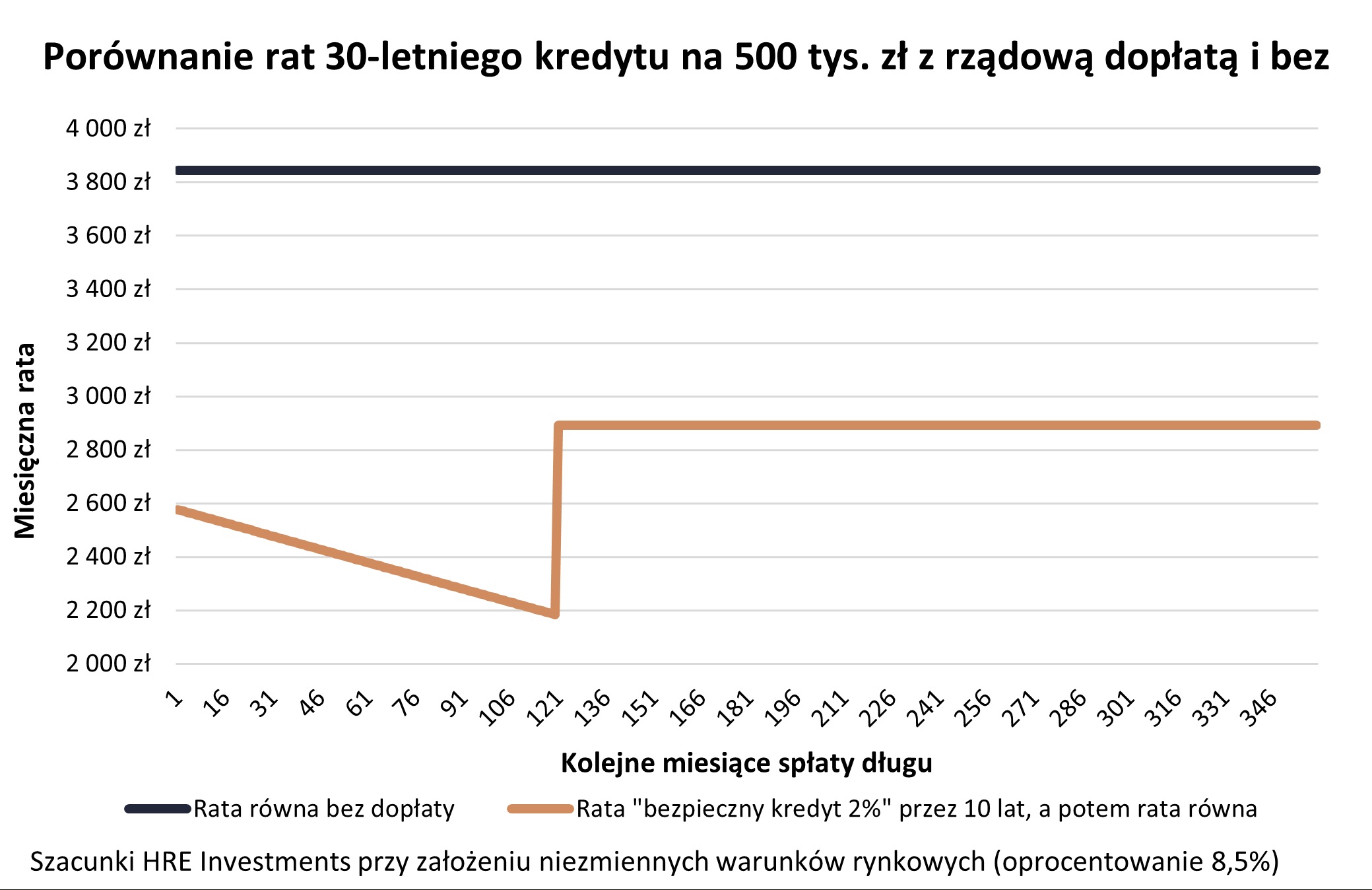 wykres opłacalności kredytu w programie Pierwsze Mieszkanie
